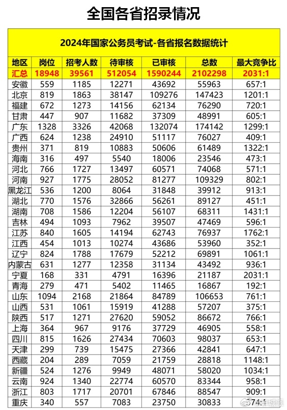 【国考报名人数破210万！国税局和央行均仅剩1个岗位未有人报考】10月23日，是