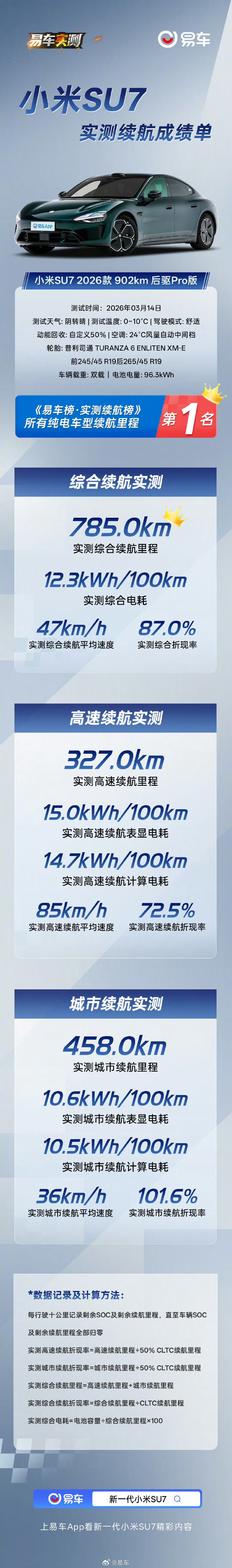 新SU7北京开到上海仅充1次电 能让主播当场泪崩的续航成绩，弹幕全是NB，看得我