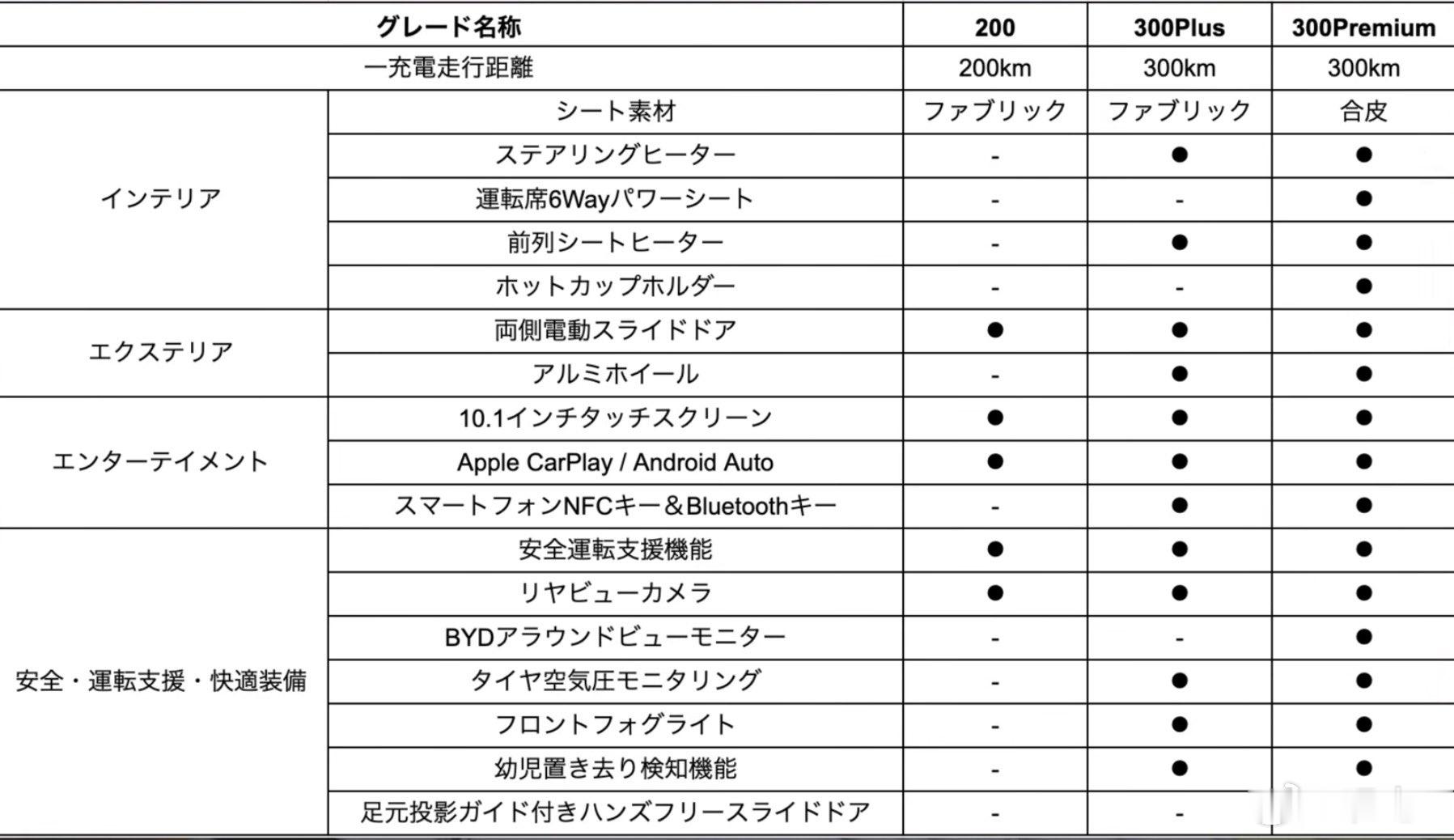 比亚迪Racco在日本市场的暂定售价出来了：200万日元起（含税），约合人民币8