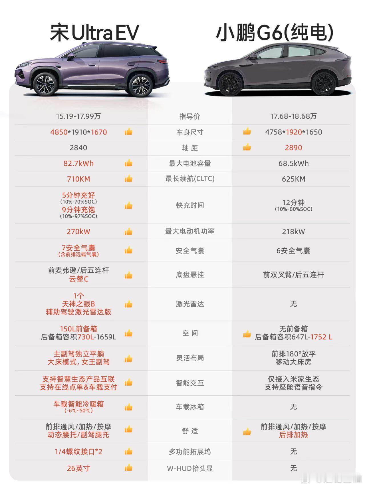 纠结宋Ultra EV vs 小鹏G6？一图帮你理清选择思路B级纯电SUV怎么选