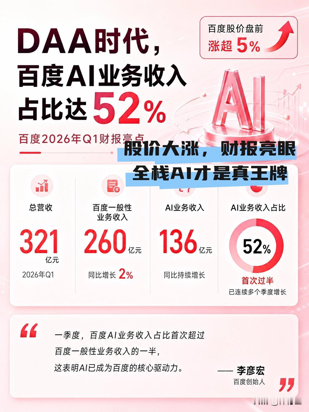 【谷歌百度股价狂飙背后：全栈AI才是商业化核心钥匙】

最近科技圈的焦点全被谷歌