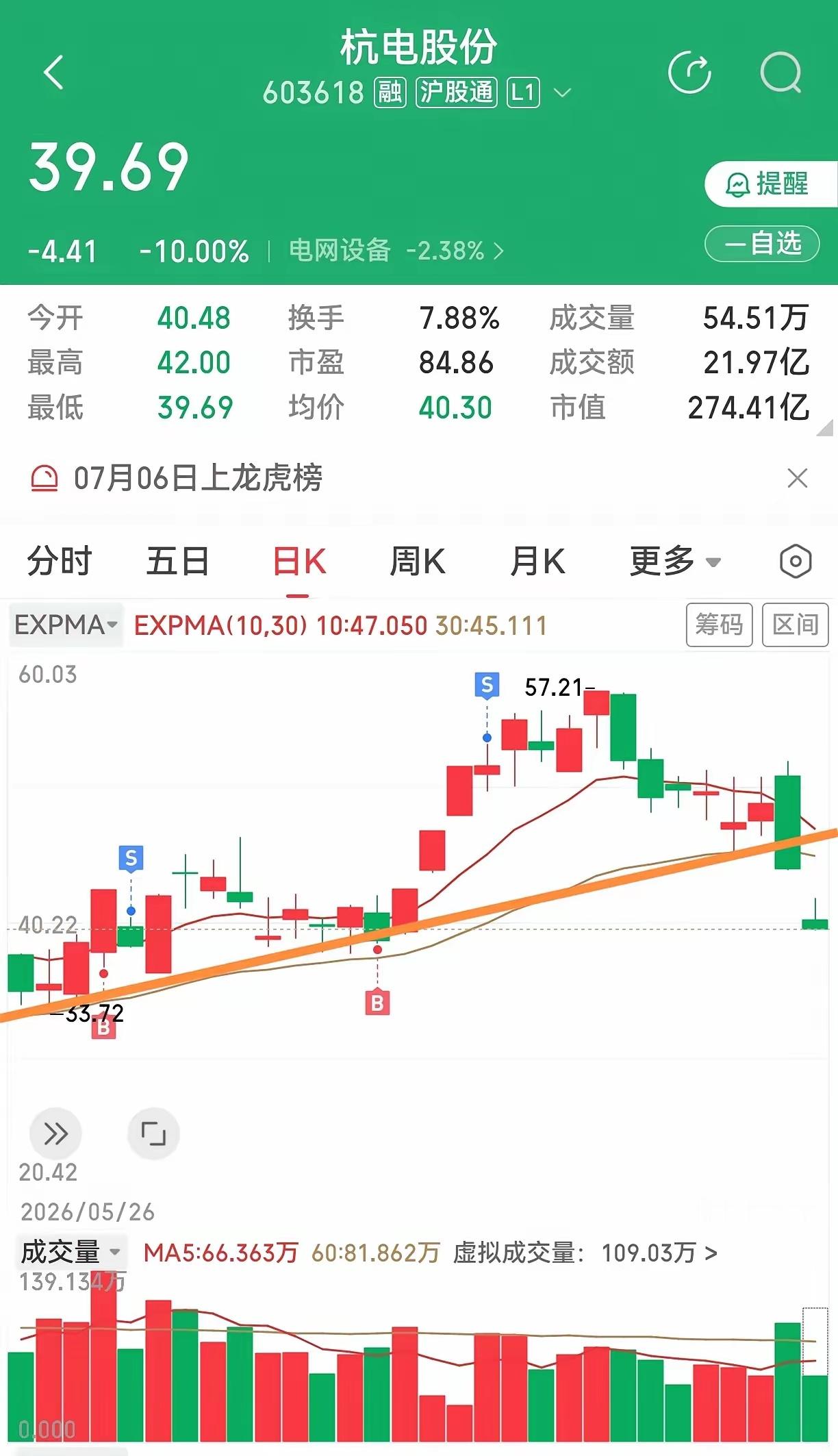 善意提醒：当下市场切勿盲目抄底！前期大涨个股，跌到均线支撑位未必会反弹。杭电股份