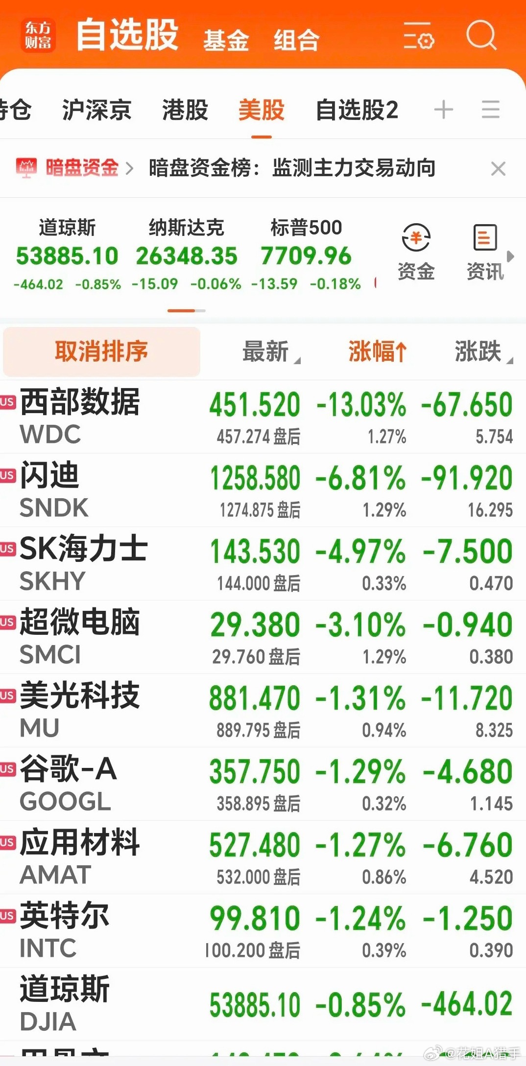 隔夜美股小跌，道指-0.85%，纳指-0.06%。道指终结5连涨。存储股有明显跌