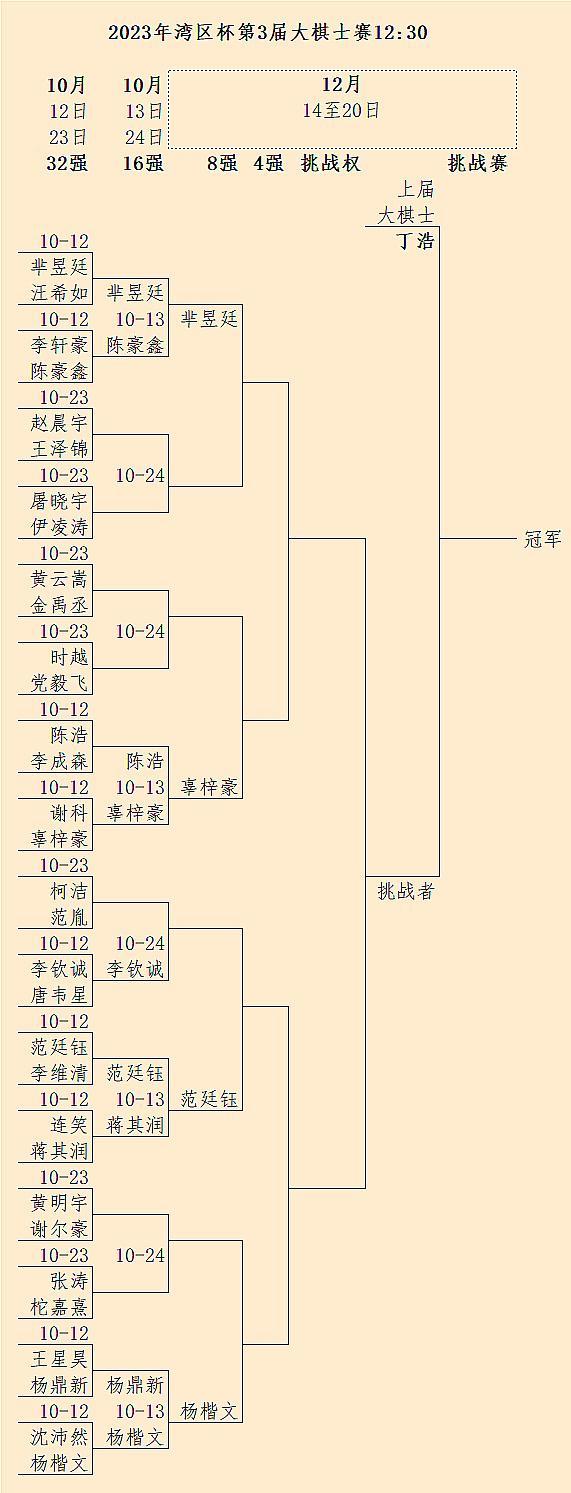 速报：第3届大棋士赛16强战部分对局战罢，23、24日继续剩余部分的32和16强