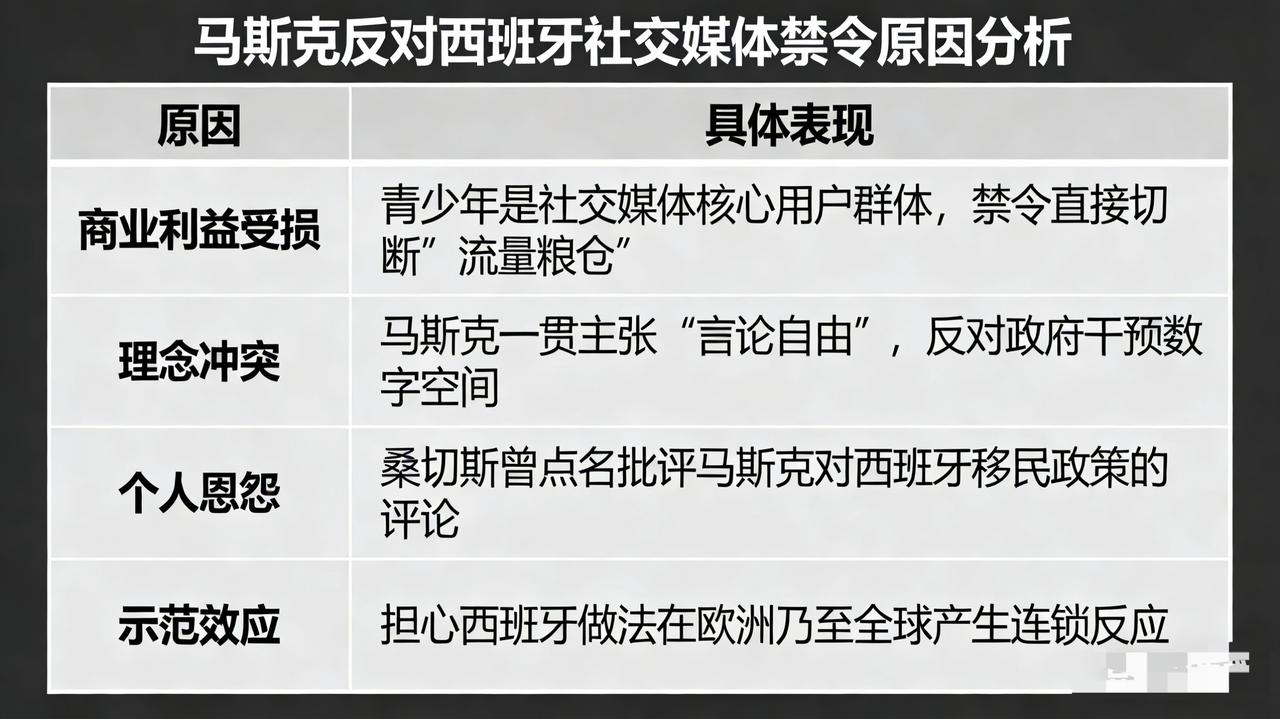 2月3日，西班牙首相桑切斯在迪拜世界政府峰会上扔下三颗监管“炸弹”：禁止16岁以