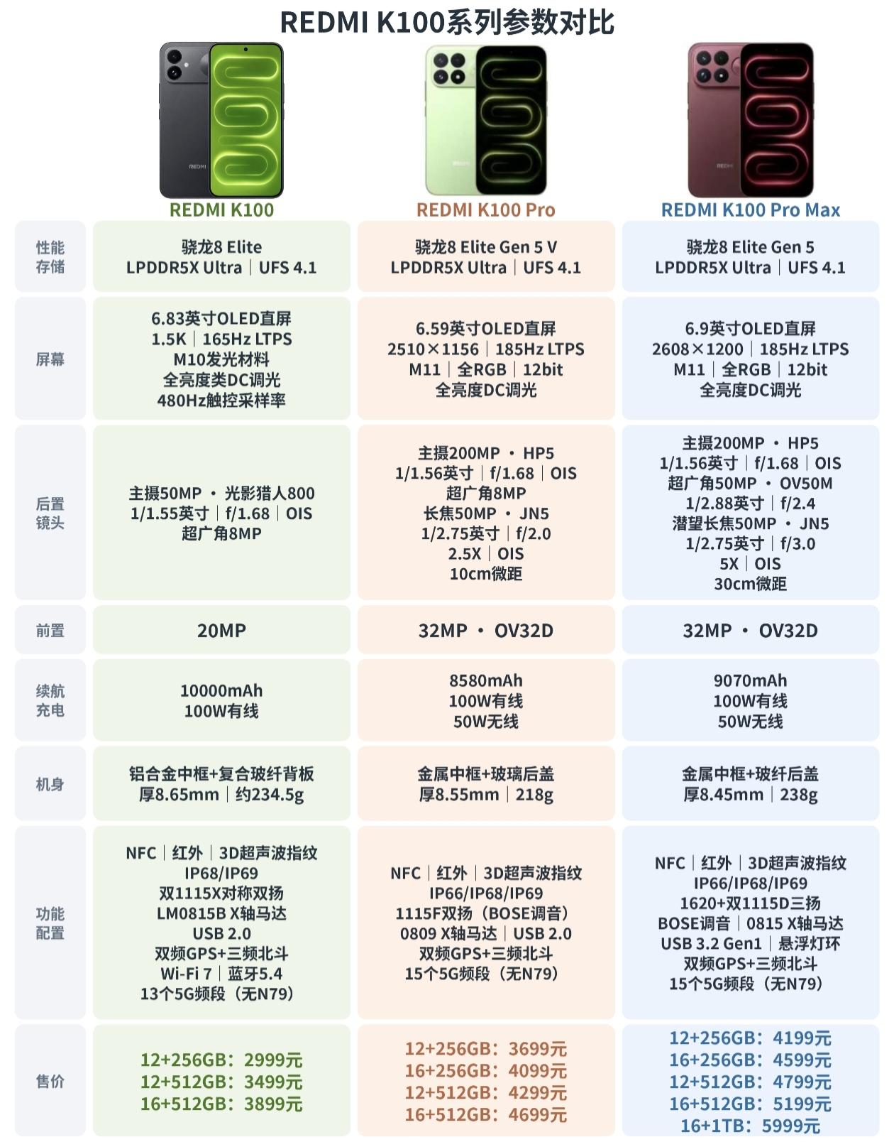 K100系列炸场登场！骁龙8至尊版，这才是“真旗舰”？

入门版K100仅需29