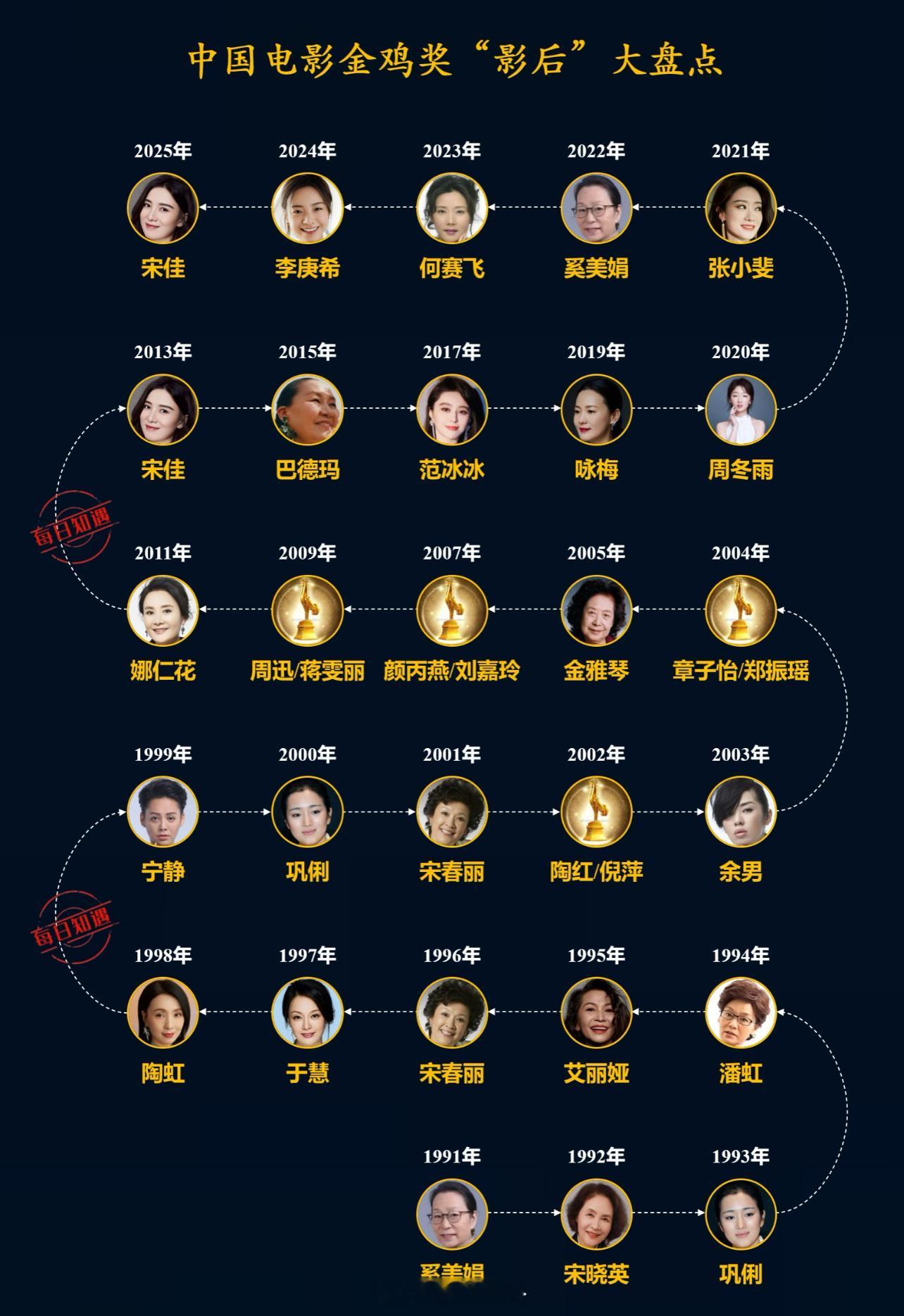 历届中国金鸡奖影后 