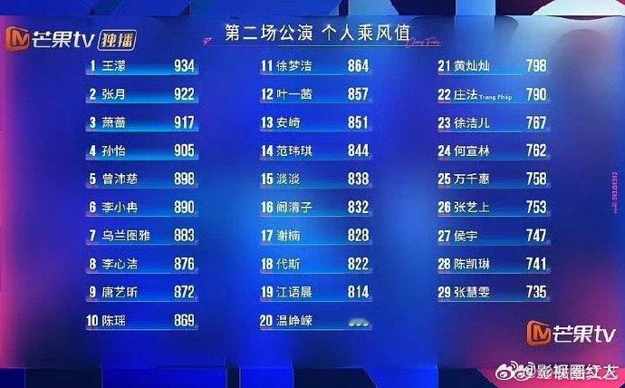 浪姐二公个人乘风值前五乘风2026二公个人乘风值前五 浪姐二公个人乘风值前五，看