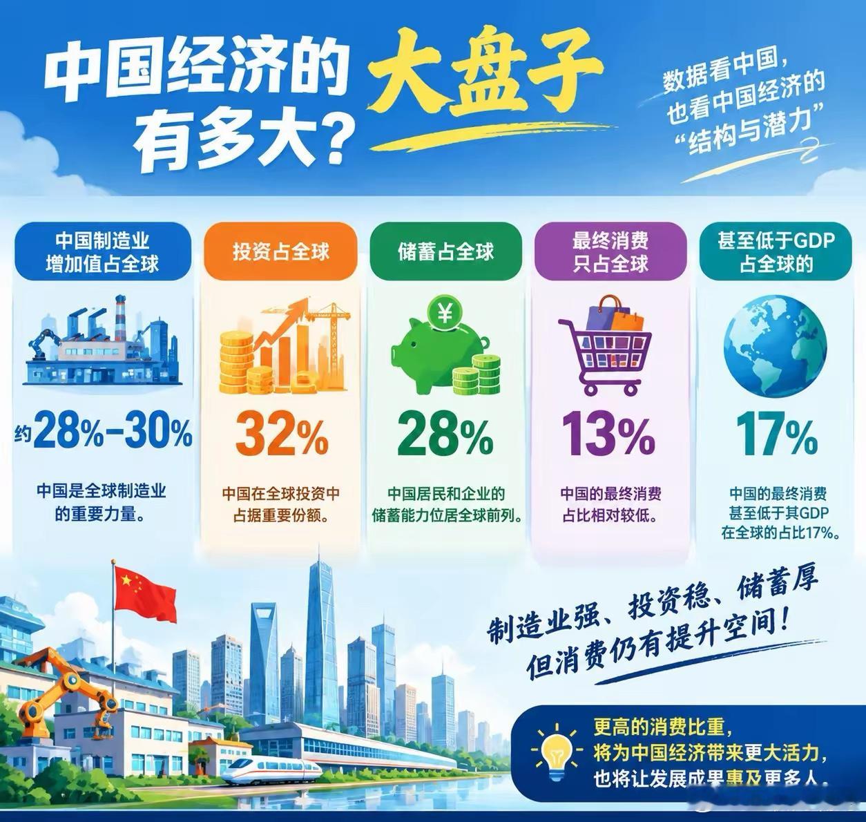产能过剩遇上AI：消费从哪里来一、失衡的世界工厂先看一组数字：中国制造业增加值占