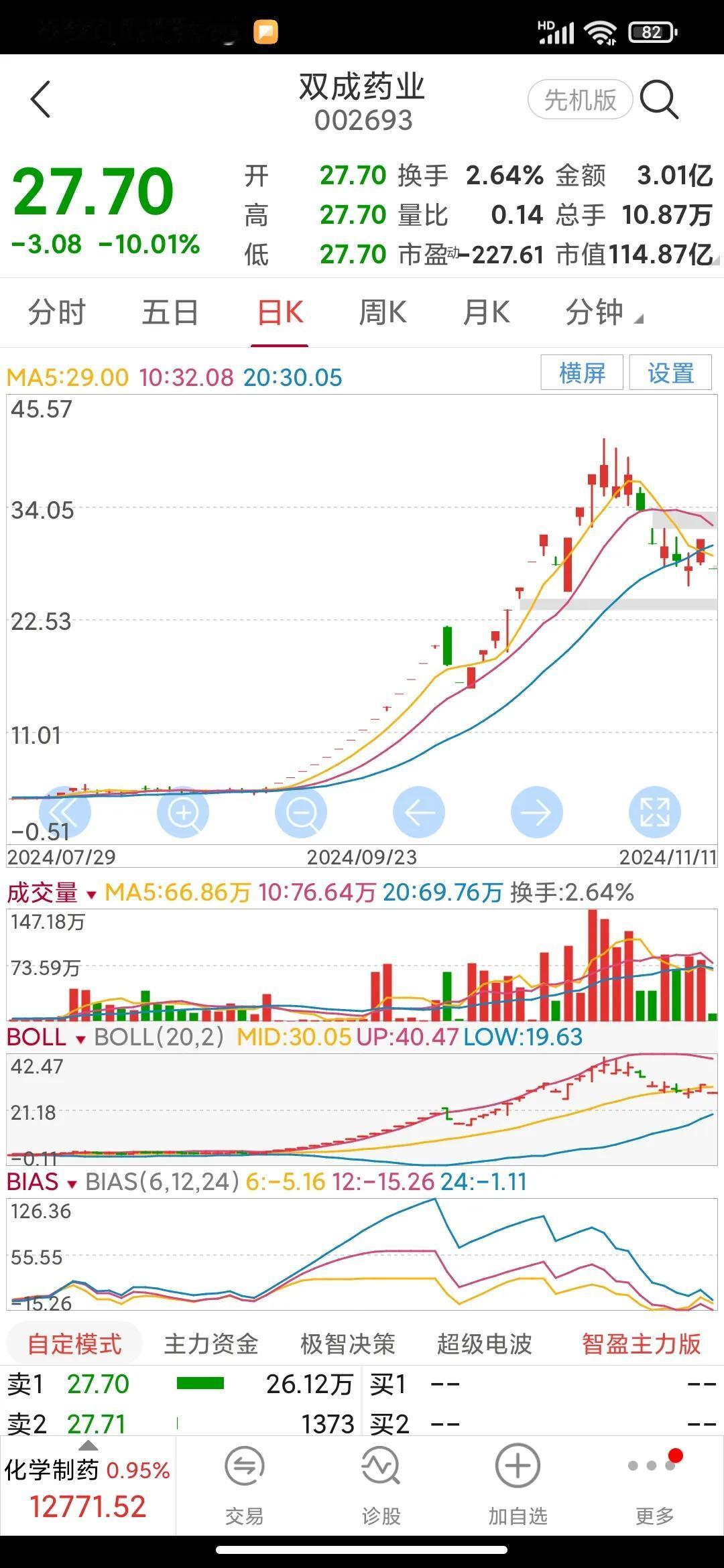 再好的股票也不能过于贪心。
有些股民总是感慨自己运气不好，像双成药业种股票，别人