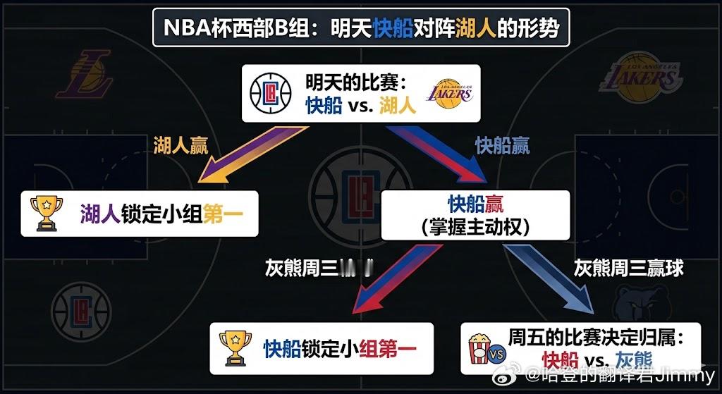 明天洛城德比，若湖人胜-----直接锁定小组第一快船明天胜 灰熊后天输-----