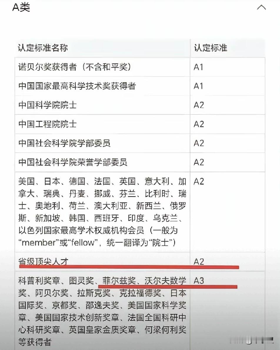 无锡市把菲尔兹奖，图灵奖等定的人才标准位于A类最低等级，要知道菲尔兹奖每4年评选