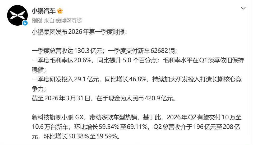 小鹏2026年Q1营收130亿元Q1淡季毛利率冲到20.6%，交付、营收、研发全