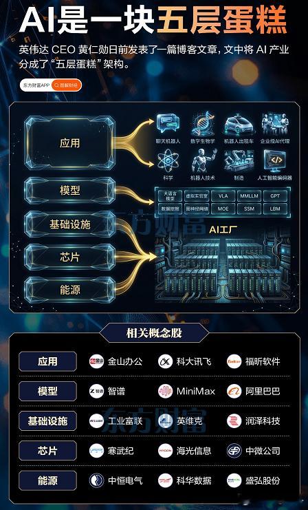 黄仁勋罕见发文！一图速览AI五层架构 