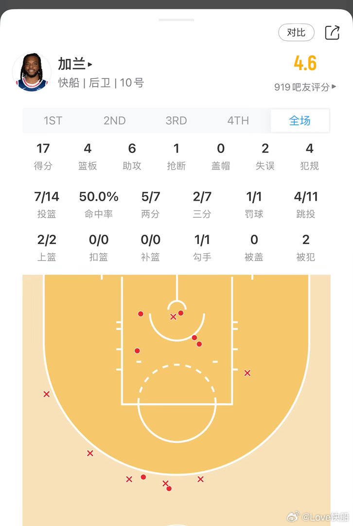 加兰打了24分半，投篮14中7，三分球7中2，罚球1中1，拿到17分4篮板6助攻