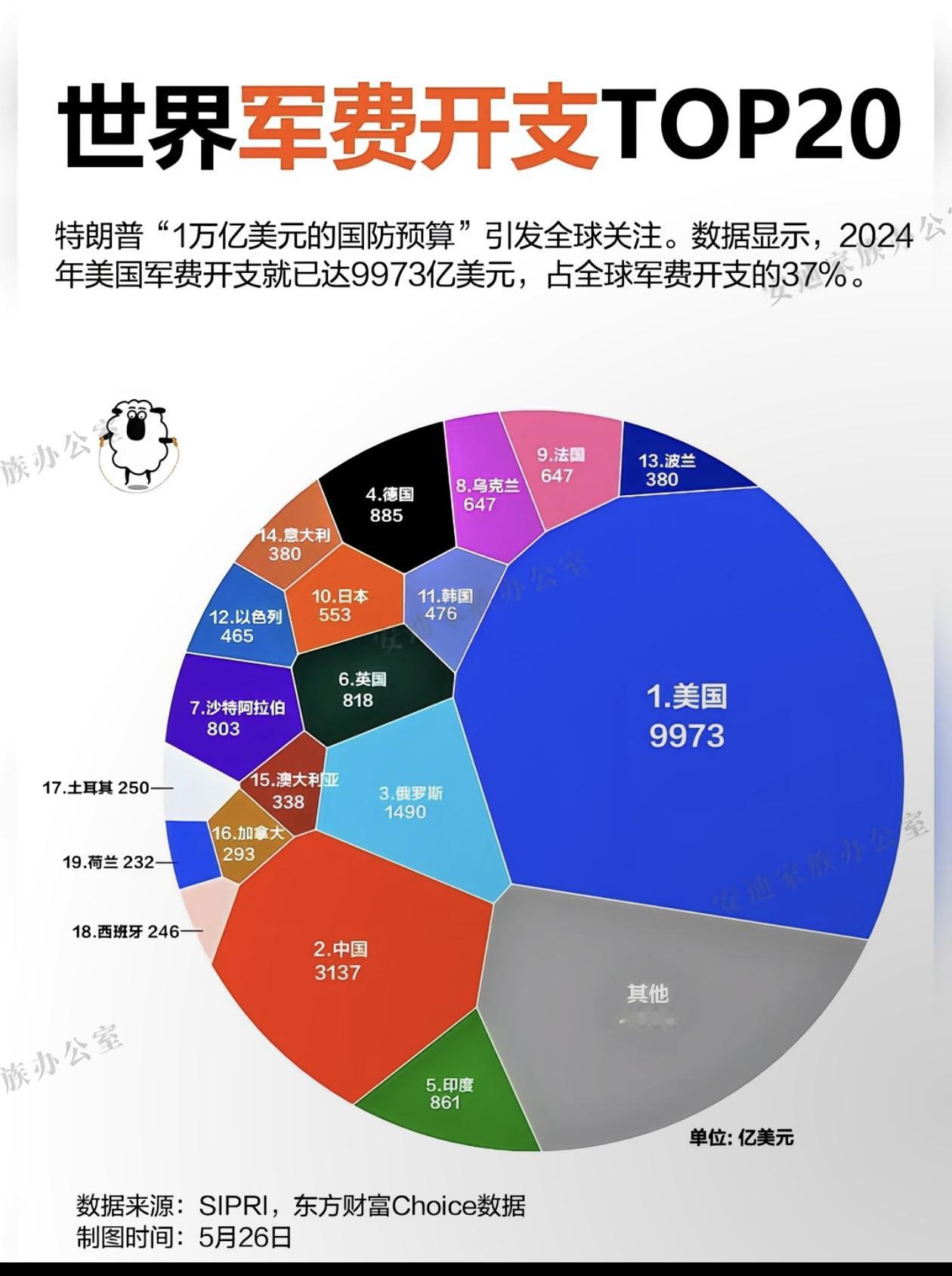 世界军费开支前20名，美国这也太夸张了！