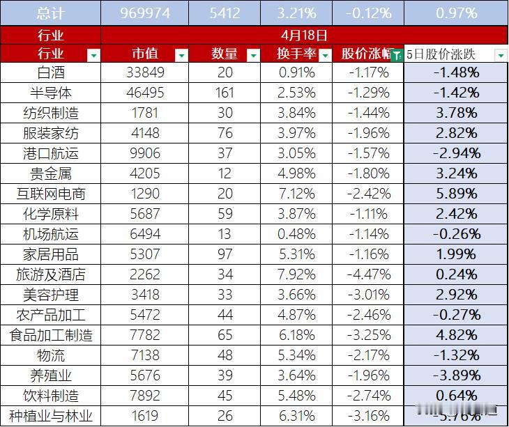A股4月18日股价整体微跌0.12%，沪指跌 0.11%、深成指涨 0.23%、