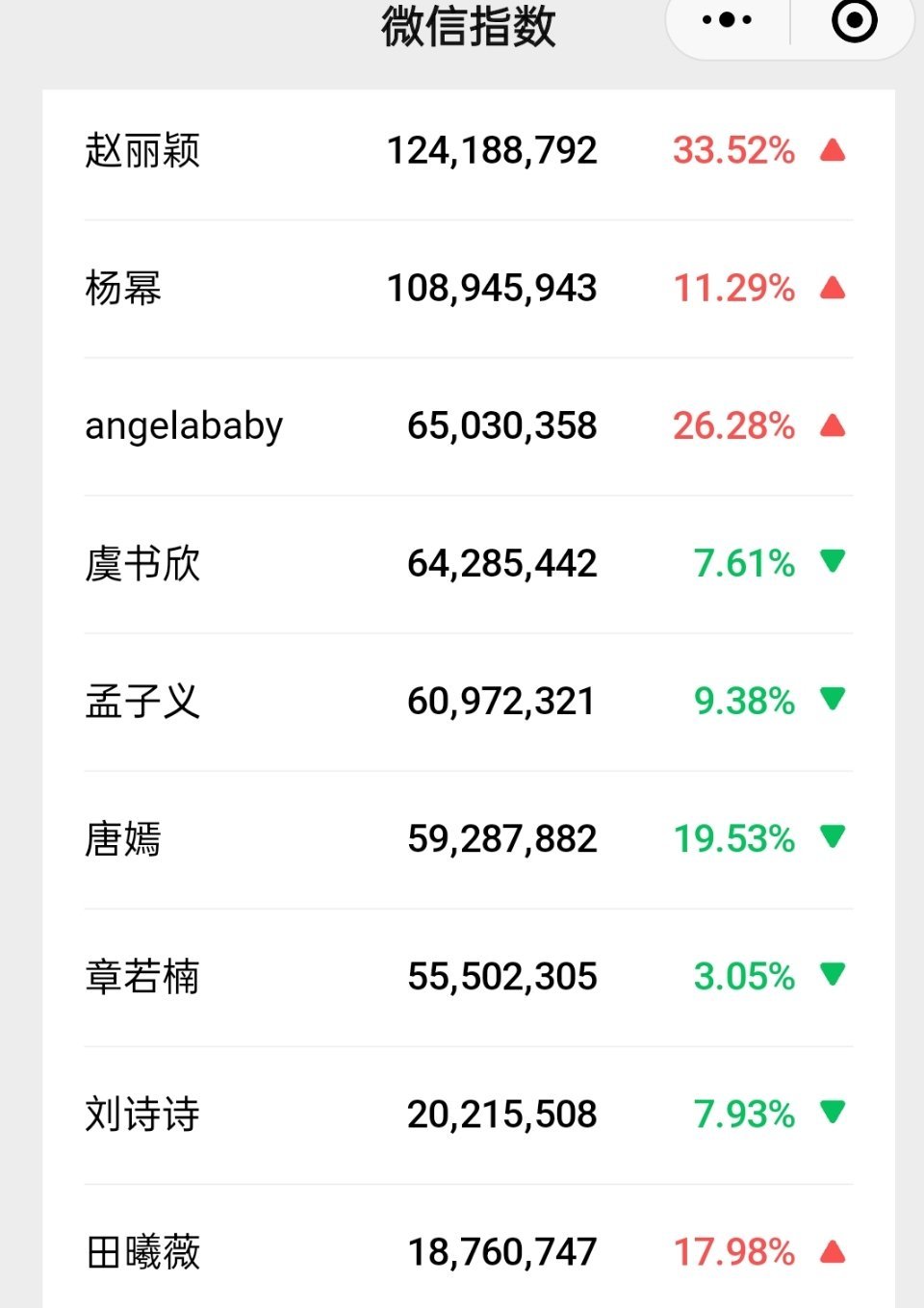 赵丽颖昨天微指涨了好多，又破亿了！！ 