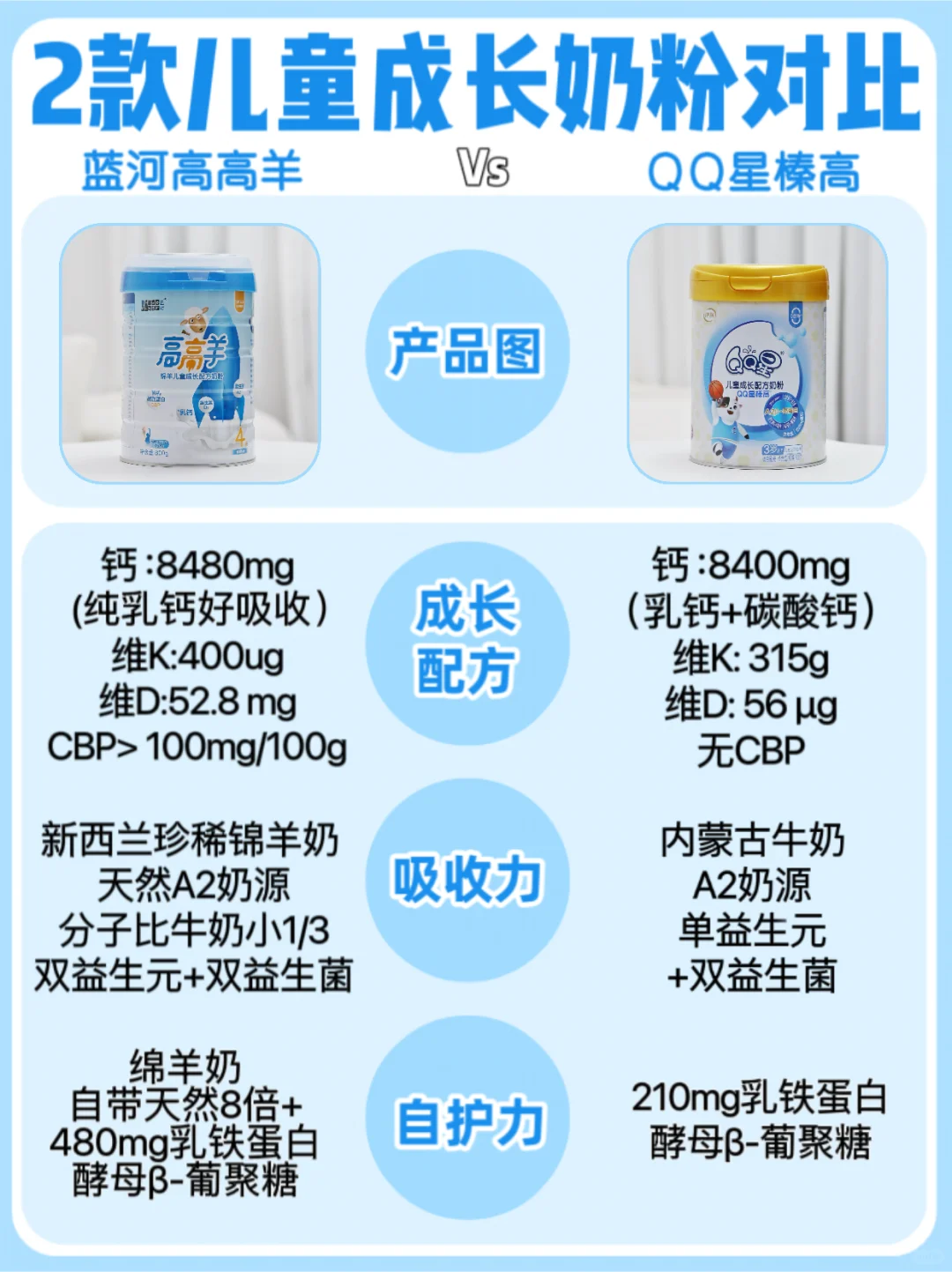 成长奶粉速选| 蓝河高高羊VS 伊利QQ星