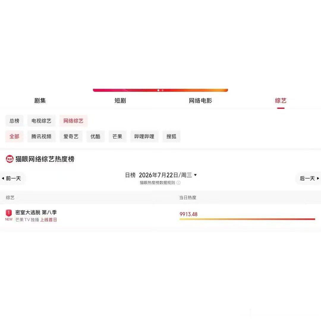 密逃8热度破9900蜜逃8热度破历史新高  密逃8这波真的赢麻了！首播热度991