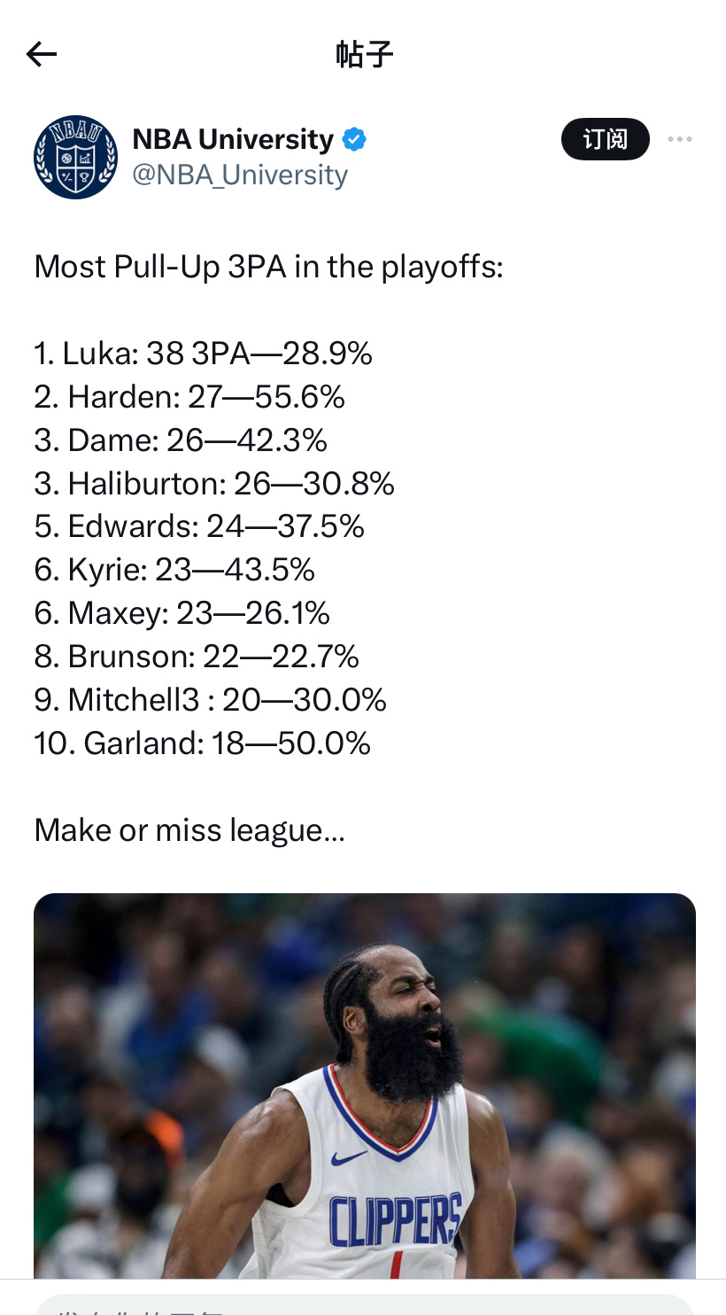 季后赛至今急停三分出手次数和命中率排行榜：1.东契奇：38次——28.9％2.哈