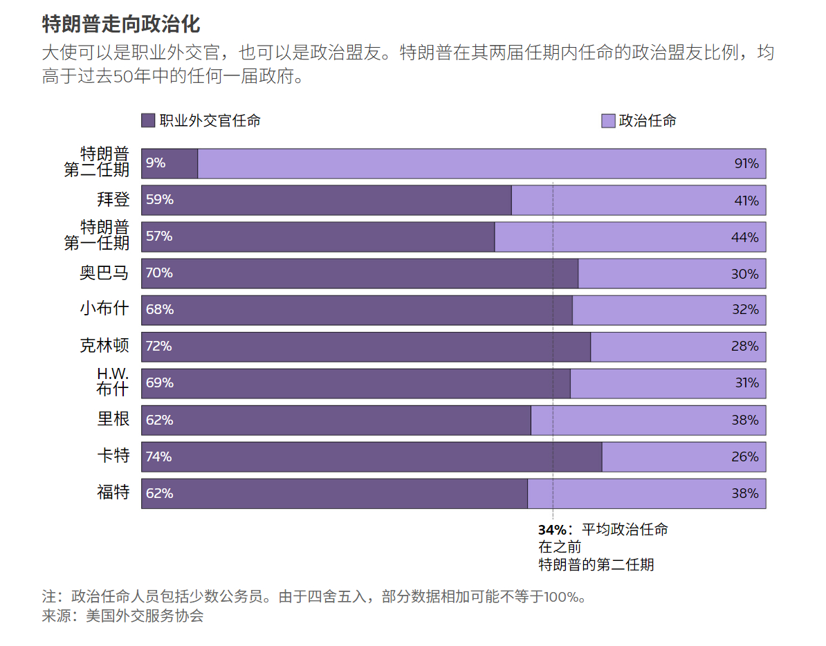 🔻路透社：去年，美国国务院约有 3000 名员工离职，其中近半数被解雇，其余则