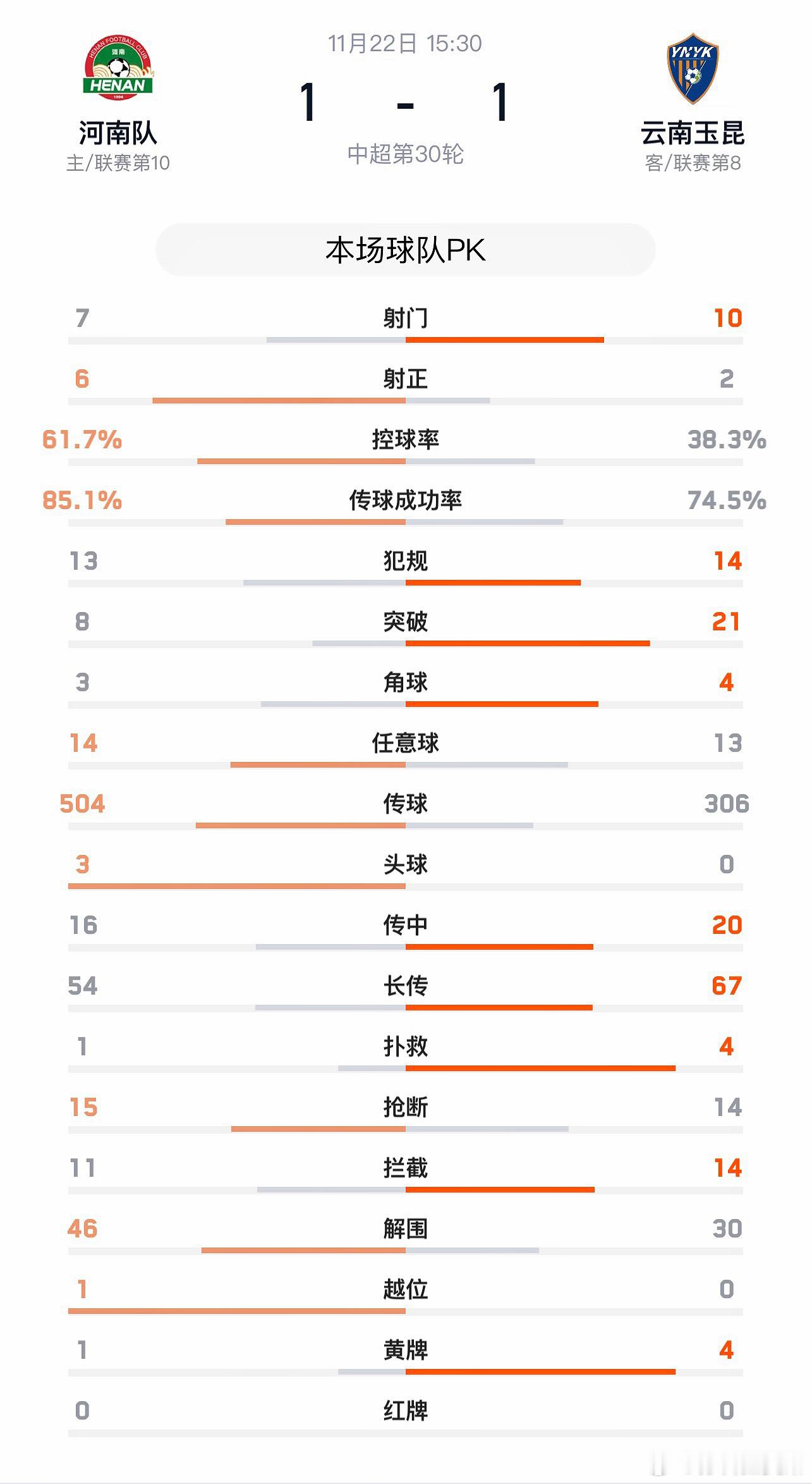 【战报】11月22日下午，中超联赛末轮，河南酒祖杜康在主场收官战中1:1战平云南