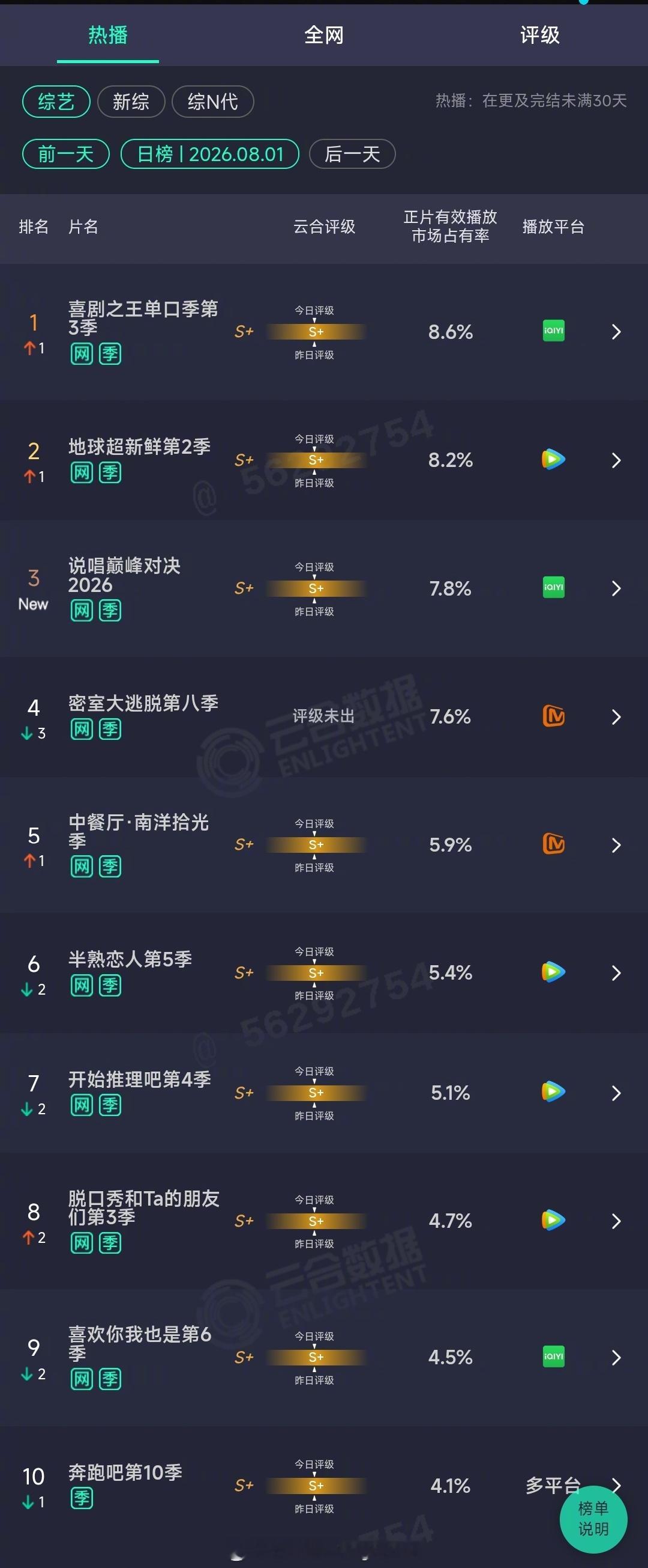 2026年08月01日云合综艺正片有效播放量市占率 TOP101 喜剧之王单口季