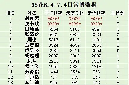 虞书欣虞书欣95唯一top花 综艺影视双开花 发了七条微博平均铁粉9999+ ​