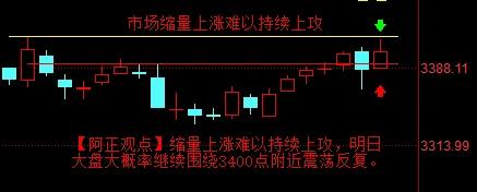 【6月11日收评：市场缩量上涨难以持续上攻 明日大盘大概率继续围绕3400点附近