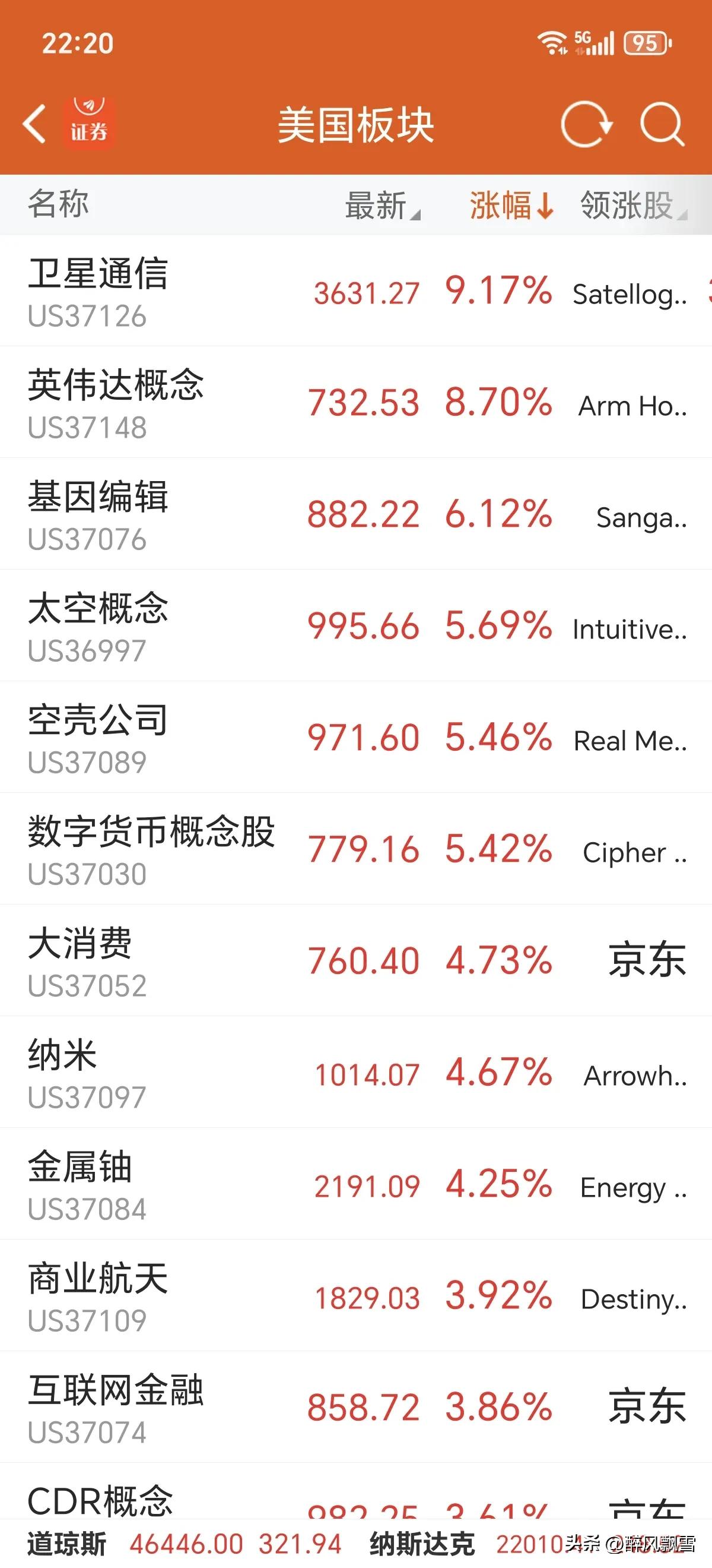 美市开盘记录
美→开盘1小时数据。
大A:今天上证指数高开高走，站上3900点与
