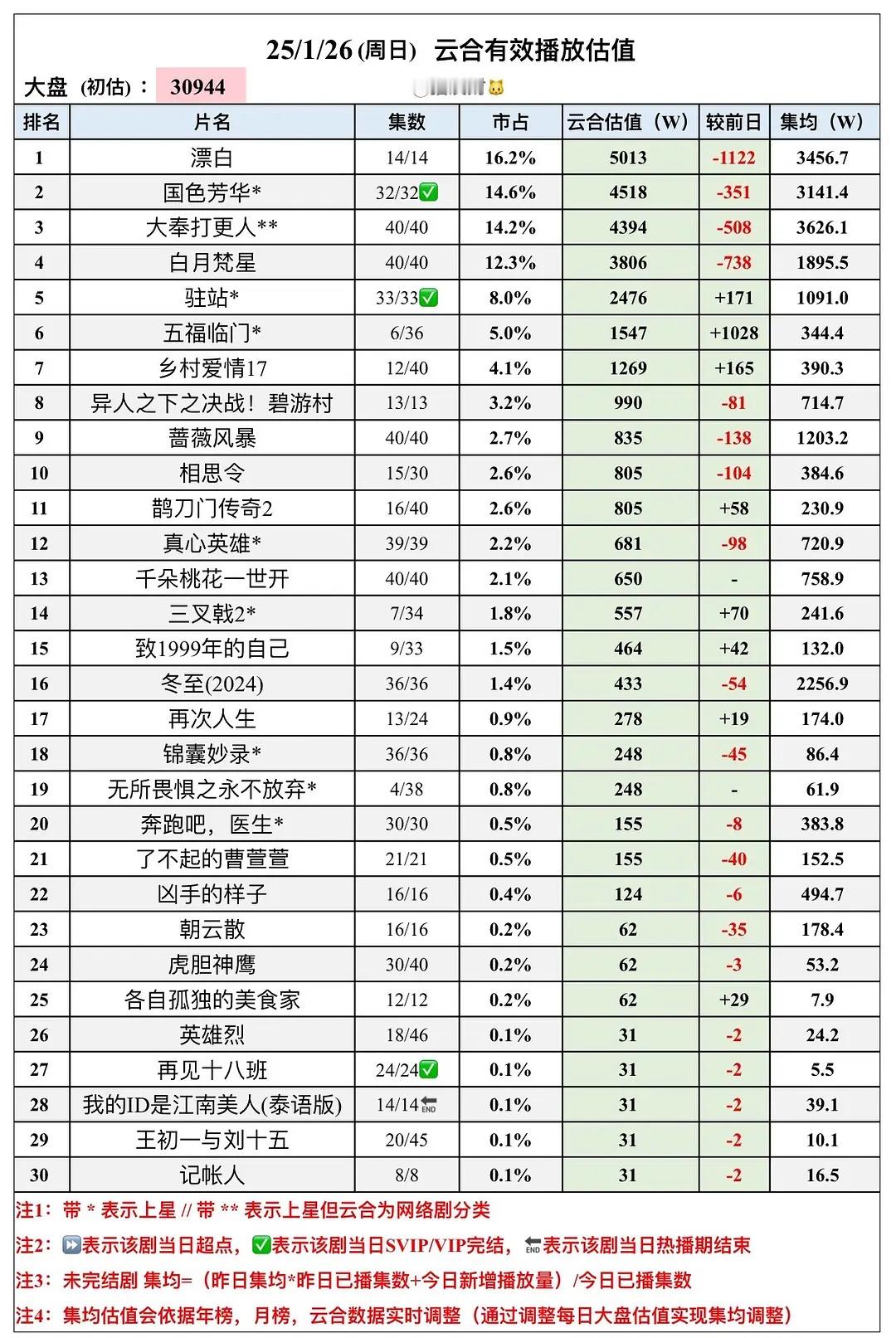 小巷人家热播期集均3126.6国色芳华播出20天集均3141.4[比耶]刷新芒果