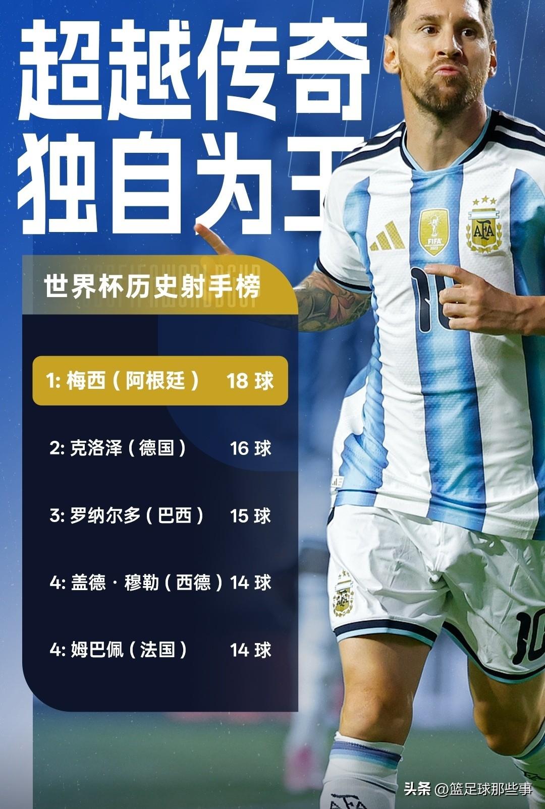 世界杯历史射手榜前五名：
1. 梅西（阿根廷）：28场18球，六届参赛，2022
