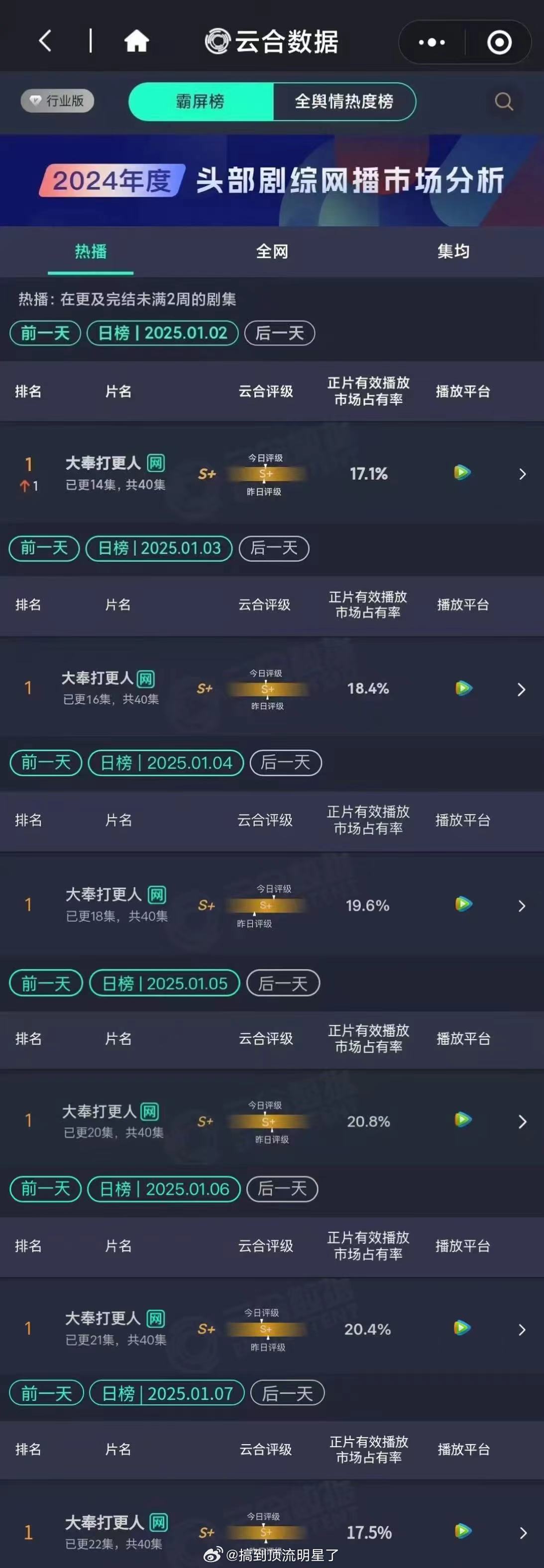 云合  各个剧都轮番上新，大奉云合成绩依旧第一，微博开分也是8.9，男频剧对打一