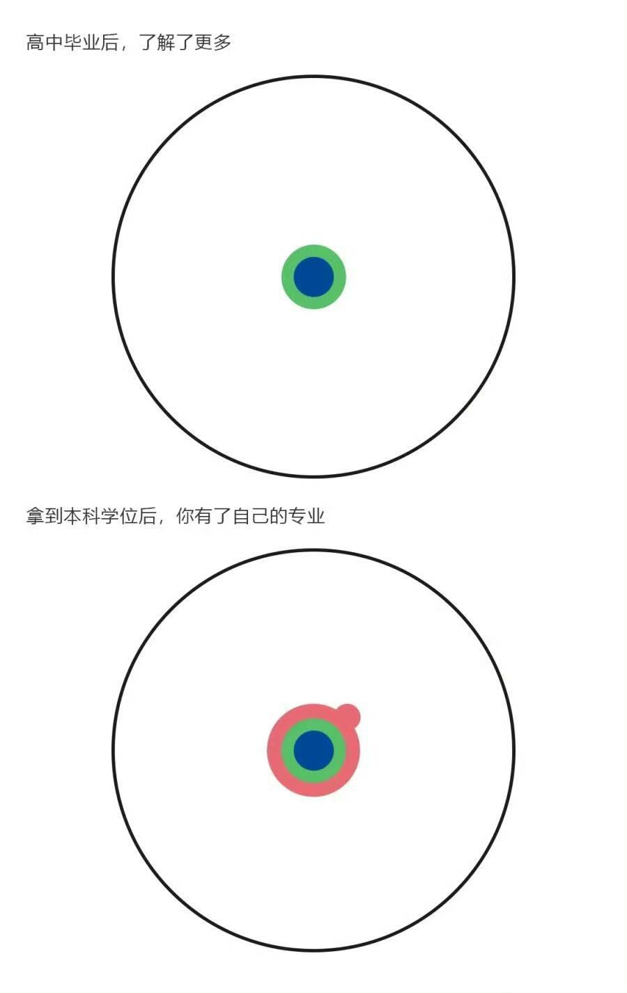 我们从小开始上学，到底在追逐什么？这组图很形象地图解了从小学、中学到本科、硕士及