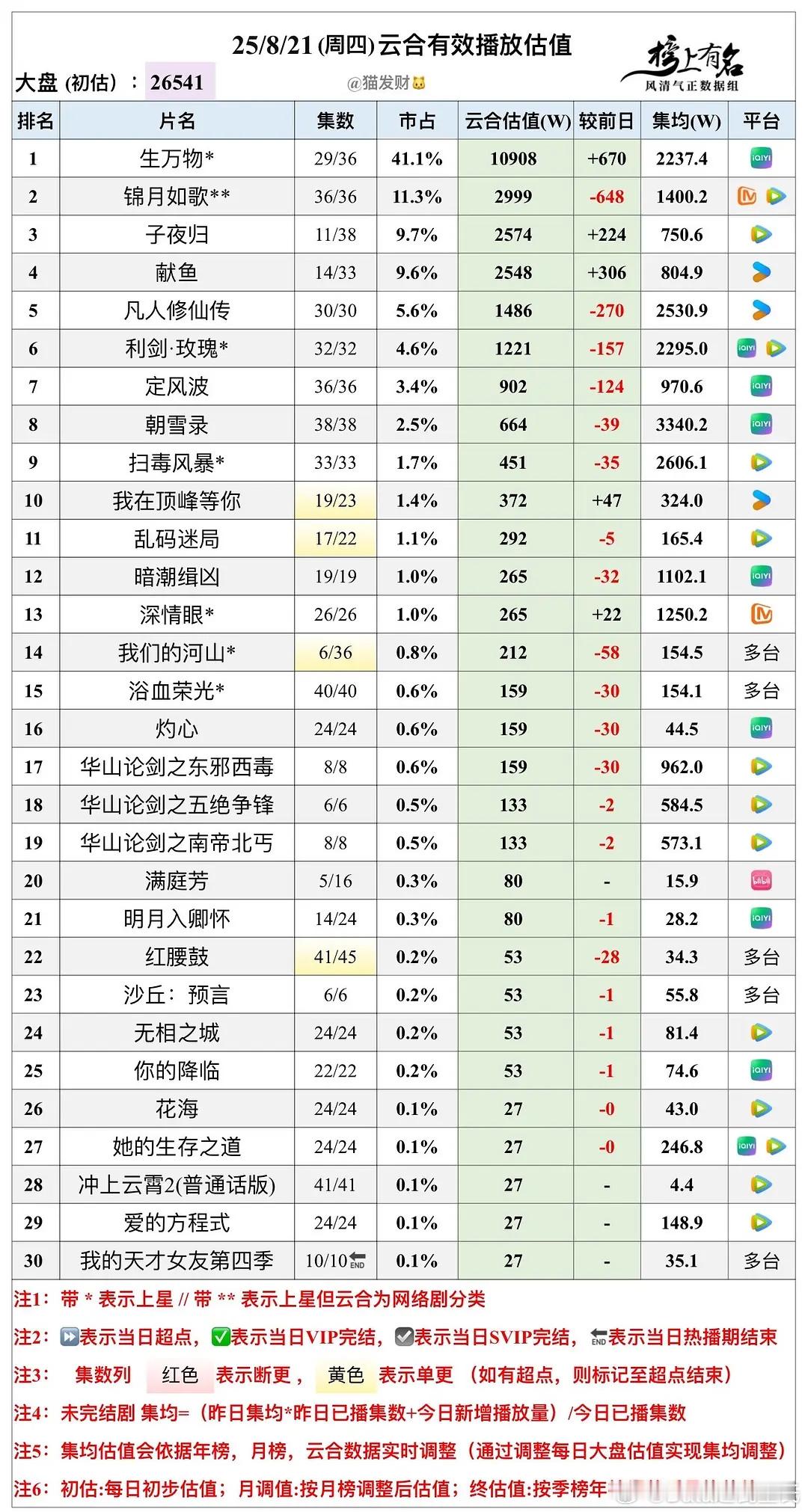 8.21云合播放量估值，大盘26541w生万物 10908w，涨幅670w锦月如
