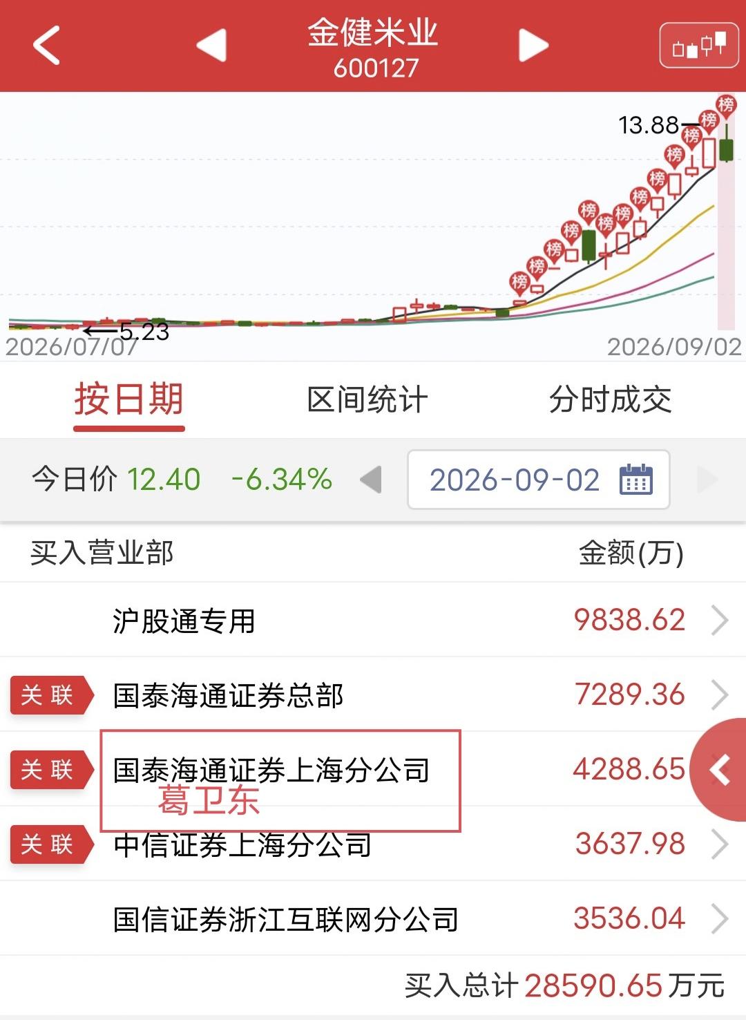 葛卫东加仓4200万！

今天金健米业大跌。

盘后龙虎榜显示，葛卫东买入420