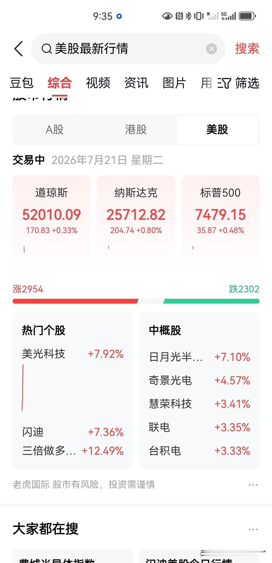 美股开盘，不出所料，美光科技大涨7.92%，闪迪大涨7.36%，3倍做多半导体大