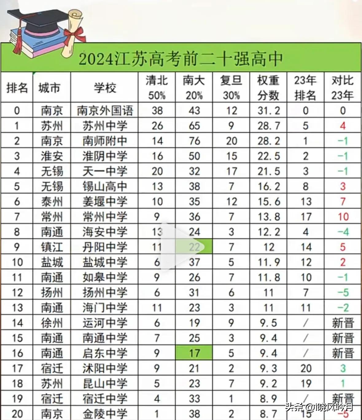 江苏高考巅峰之战🏫 20强高中大揭秘📚#24高考#江苏高考#江苏教育#升学#