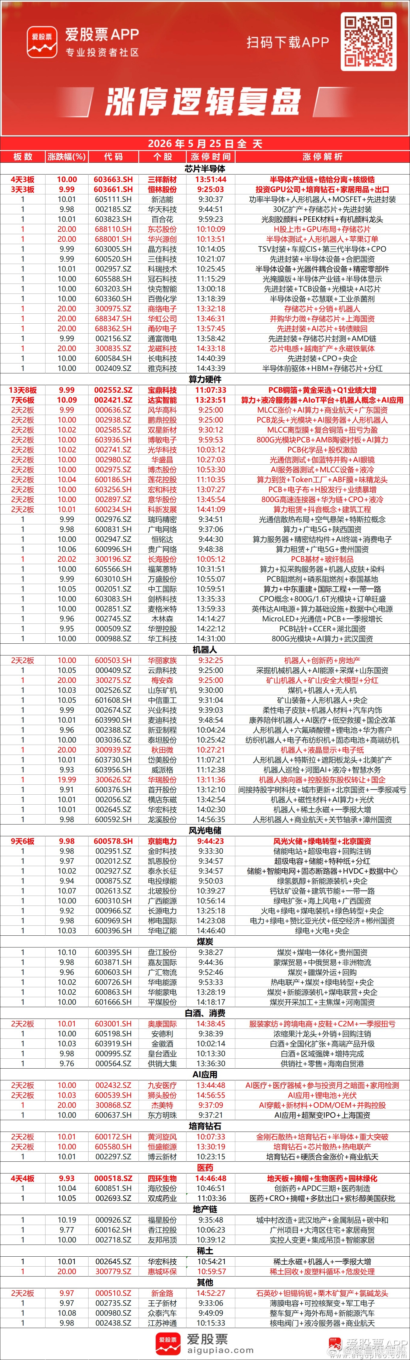 a股收评 【创业板指涨超2%、科创50指数大涨近6% 芯片产业链持续爆发】市场探