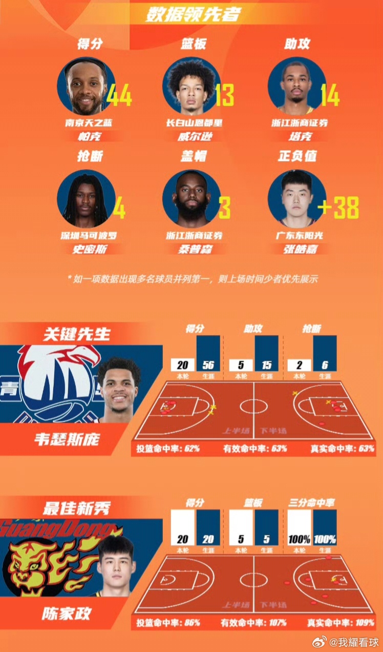 CBA本轮最佳榜单出炉，广东队两人入选，张皓嘉以+38的正负值领跑联盟，陈家政2