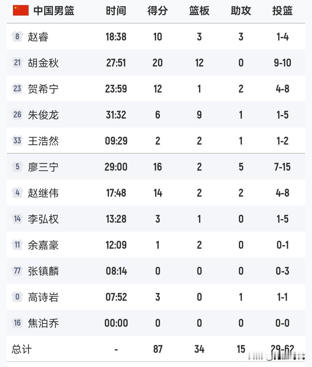 胡金秋20+12
廖三宁16+5
赵继伟14+
贺希宁12+
赵睿10+
朱俊龙