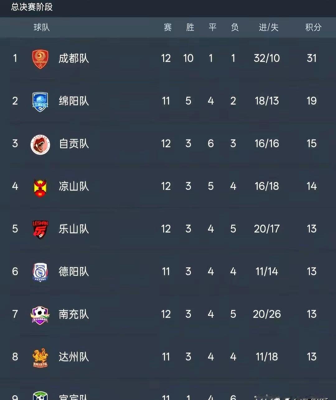 川A川B川C，终于顺位了！自贡队主场3:2干掉乐山，排名从第六直接窜到第三，老牌