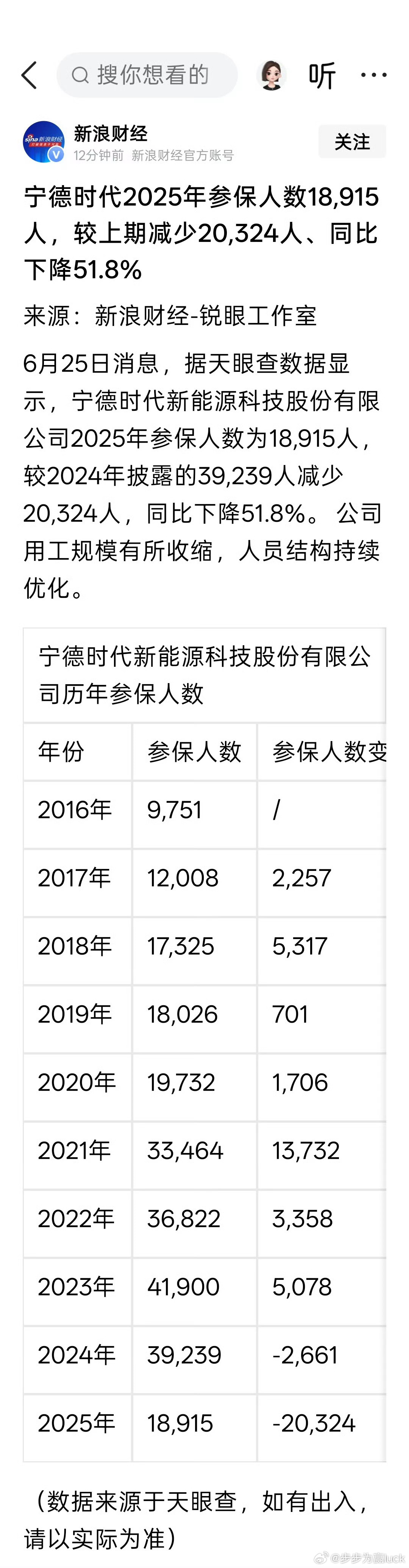 宁德时代2025年参保人数18,915人，较上期减少20,324人、同比下降51