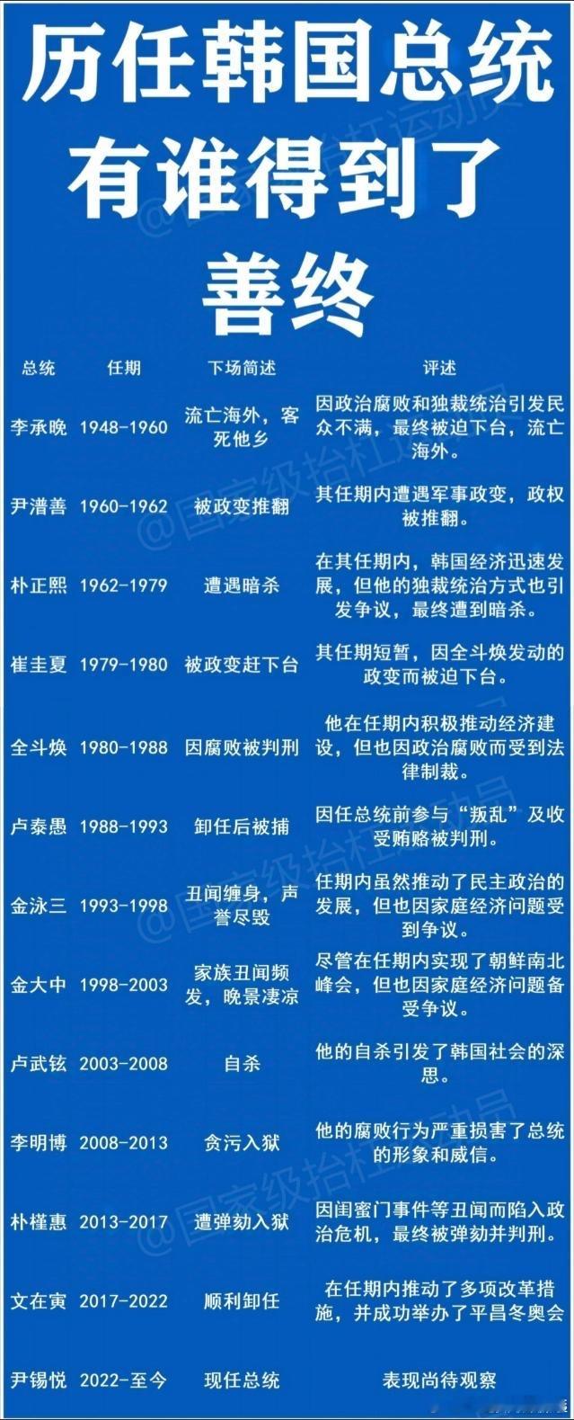 韩国在野党预计今日弹劾尹锡悦  韩国总统不好当，是高风险职业。 