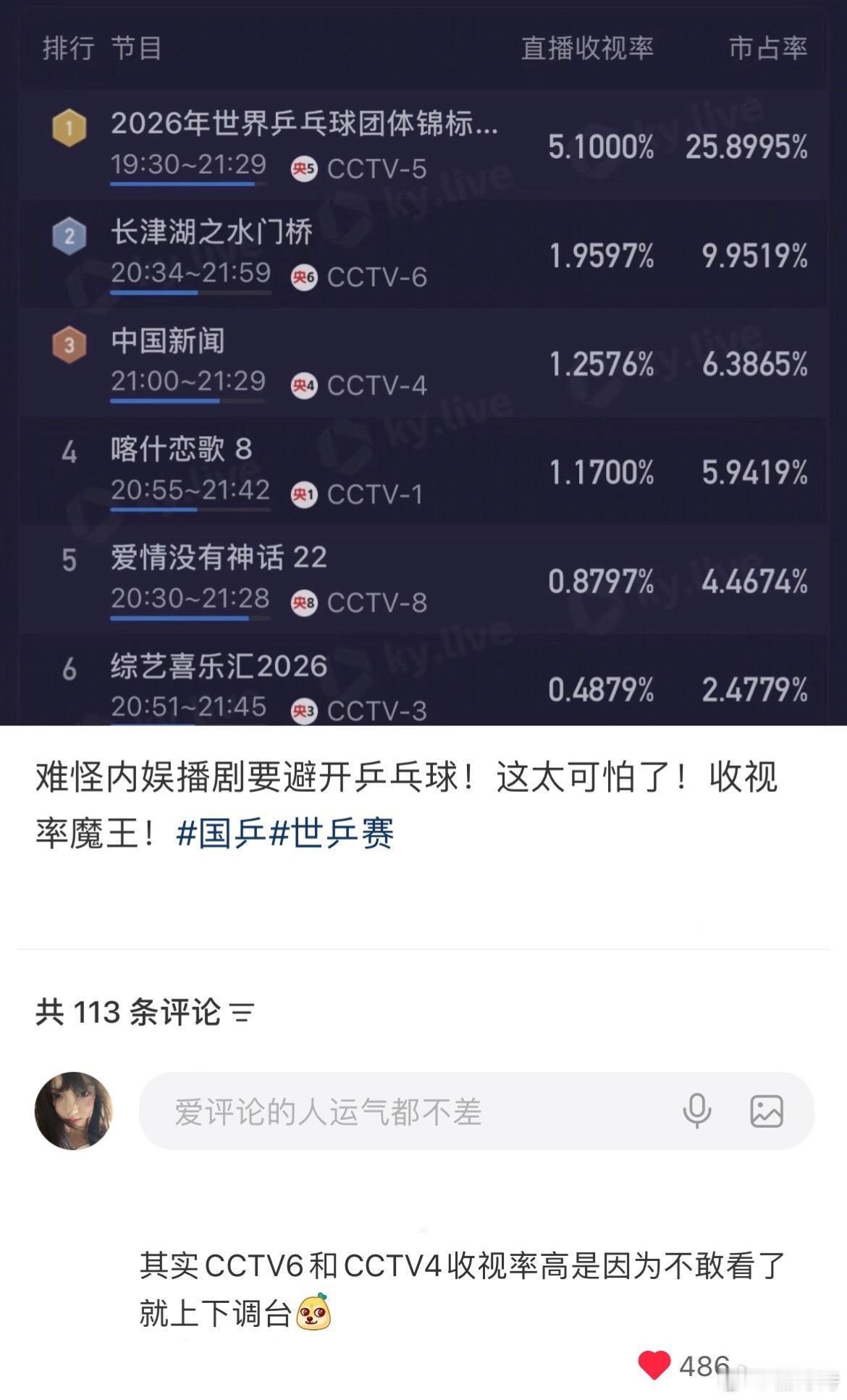 你别说！还真别说！cctv4和6为啥那么高呢？因为到关键时候不敢看要换台缓解一下