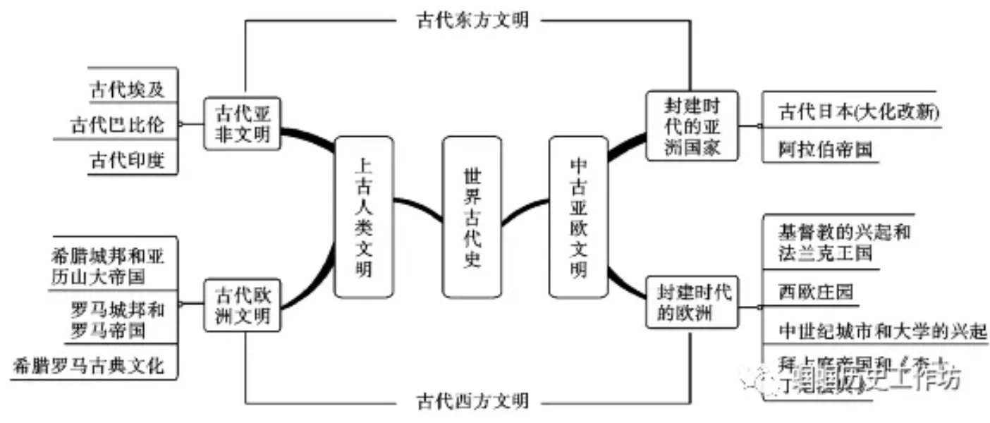 世界古代史的发展趋势