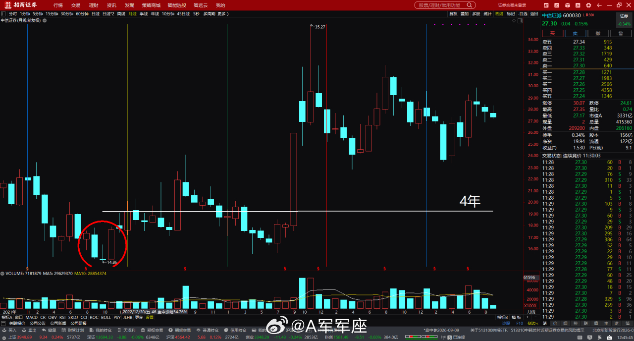 中信证券证券上证指数a股 中信，中金，是几十个劵商股里绝对龙头极品，而且都是央企