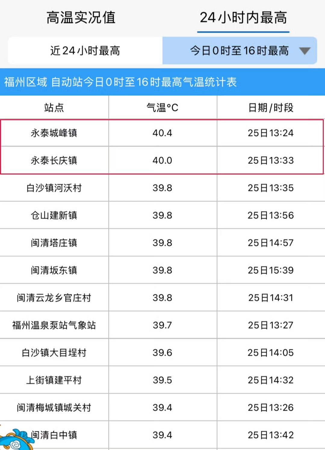 【福州永泰县城峰镇最高气温飙至40.4℃】

今日，福州永泰县城峰镇最高气温飙至