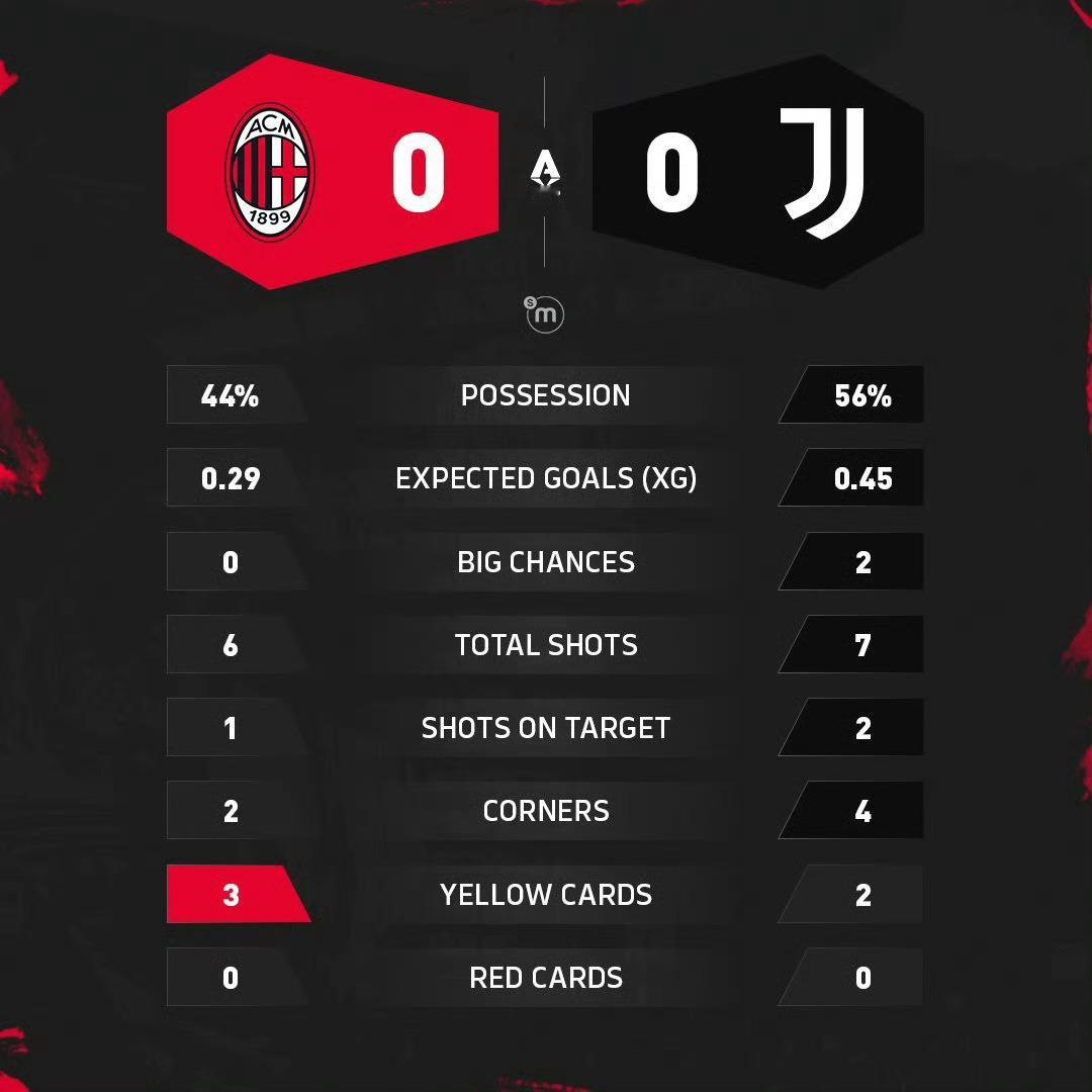 AC米兰0比0尤文图斯  📊赛后技术统计 